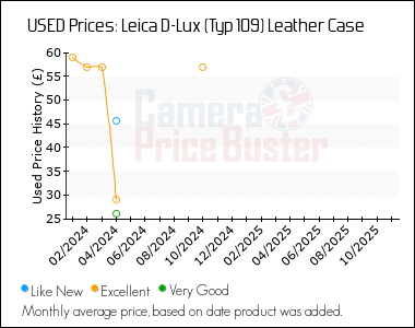 Best Price History for the Leica D-Lux (Typ 109) Leather Case