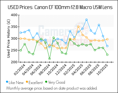 Best Price History for the Canon EF 100mm f2.8 Macro USM Lens