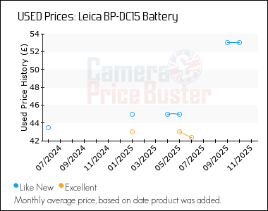 Best Price History for the Leica BP-DC15 Battery