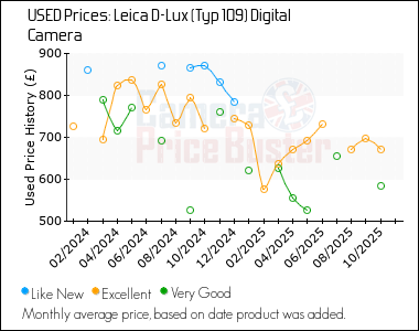 Best Price History for the Leica D-Lux (Typ 109) Digital Camera
