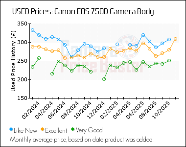 Best Price History for the Canon 750D Camera Body