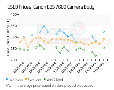Best Price History for the Canon 760D Camera Body