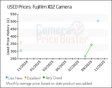 Best Price History for the Fujifilm XQ2 Camera