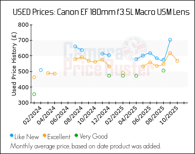 Best Price History for the Canon EF 180mm f3.5L Macro USM Lens