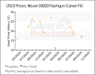 Best Price History for the Nissin Di600 Flashgun (Canon Fit)