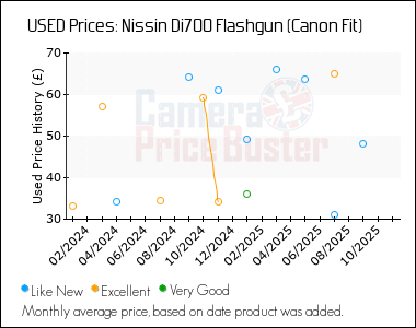 Best Price History for the Nissin Di700 Flashgun (Canon Fit)