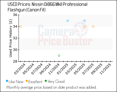 Best Price History for the Nissin Di866 MkII Professional Flashgun (Canon Fit)