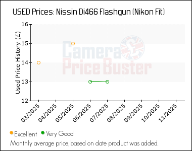 Best Price History for the Nissin Di466 Flashgun (Nikon Fit)