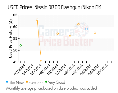Best Price History for the Nissin Di700 Flashgun (Nikon Fit)