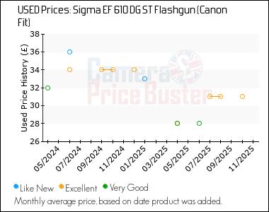 Best Price History for the Sigma EF 610 DG ST Flashgun (Canon Fit)