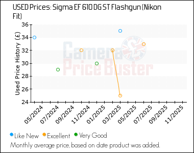 Best Price History for the Sigma EF 610 DG ST Flashgun (Nikon Fit)