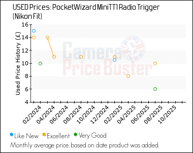 Best Price History for the PocketWizard MiniTT1 Radio Trigger (Nikon Fit)