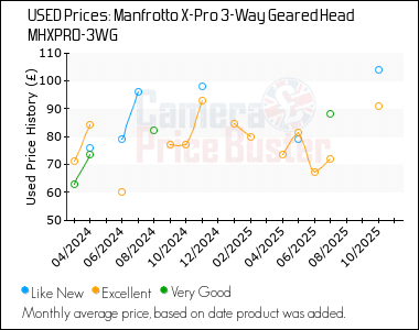 Best Price History for the Manfrotto X-Pro 3-Way Geared Head MHXPRO-3WG