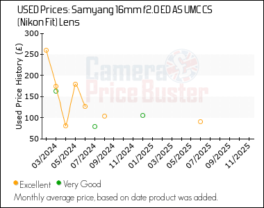 Best Price History for the Samyang 16mm f2.0 ED AS UMC CS (Nikon Fit) Lens