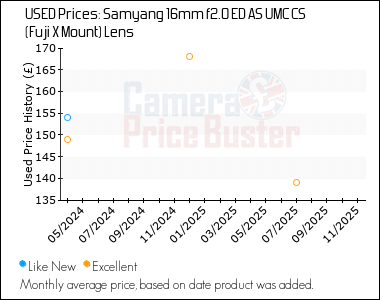 Best Price History for the Samyang 16mm f2.0 ED AS UMC CS (Fuji X Mount) Lens