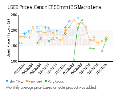 Best Price History for the Canon EF 50mm f2.5 Macro Lens