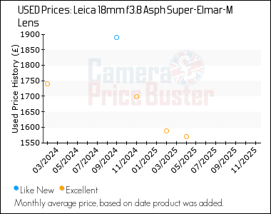 Best Price History for the Leica 18mm f3.8 Asph Super-Elmar-M Lens