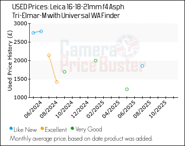 Best Price History for the Leica 16-18-21mm f4 Asph Tri-Elmar-M with Universal WA Finder
