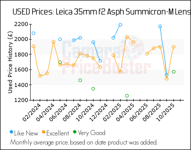 Best Price History for the Leica 35mm f2 Asph Summicron-M Lens