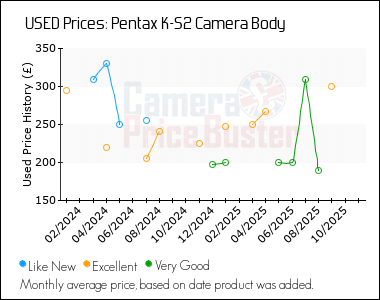Best Price History for the Pentax K-S2 Camera Body
