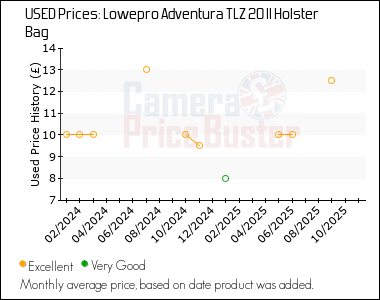 Best Price History for the Lowepro Adventura TLZ 20 II Holster Bag