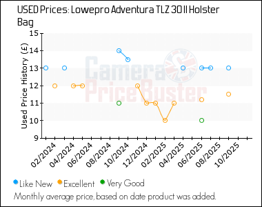 Best Price History for the Lowepro Adventura TLZ 30 II Holster Bag