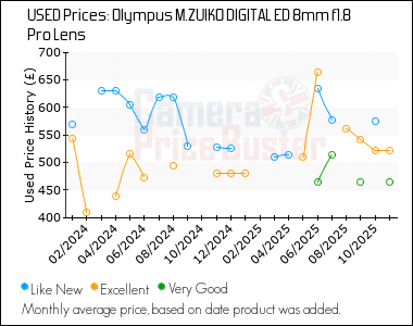 Best Price History for the Olympus M.ZUIKO DIGITAL ED 8mm f1.8 Pro Lens