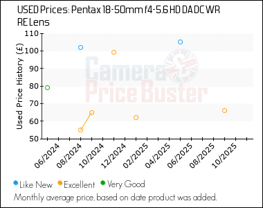 Best Price History for the Pentax 18-50mm f4-5.6 HD DA DC WR RE Lens