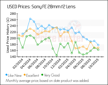Best Price History for the Sony FE 28mm f2 Lens