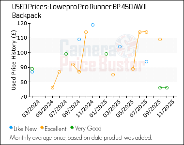 Best Price History for the Lowepro Pro Runner BP 450 AW II Backpack
