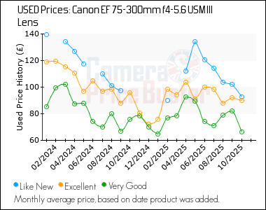 Best Price History for the Canon EF 75-300mm f4-5.6 USM III Lens