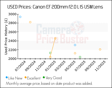 Best Price History for the Canon EF 200mm f2.0 L IS USM Lens