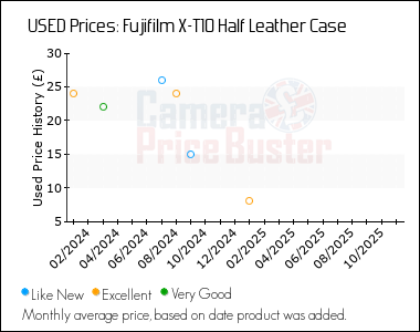 Best Price History for the Fujifilm X-T10 Half Leather Case