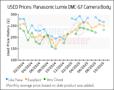 Best Price History for the Panasonic Lumix DMC-G7 Camera Body