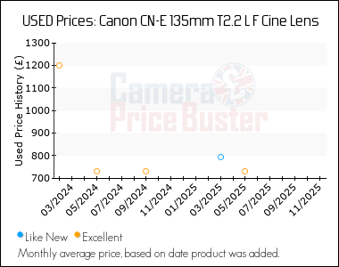 Best Price History for the Canon CN-E 135mm T2.2 L F Cine Lens