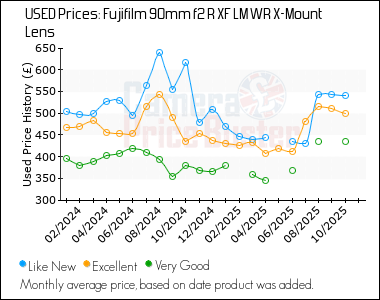 Best Price History for the Fujifilm 90mm f2 R XF LM WR X-Mount Lens