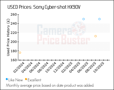 Best Price History for the Sony Cyber-shot HX90V