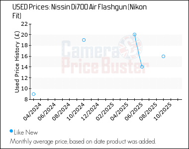 Best Price History for the Nissin Di700 Air Flashgun (Nikon Fit)