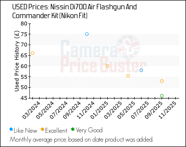 Best Price History for the Nissin Di700 Air Flashgun And Commander Kit (Nikon Fit)