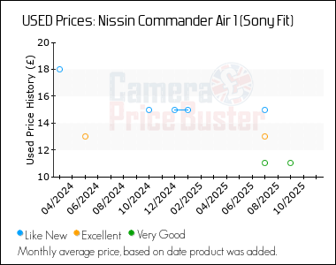 Best Price History for the Nissin Commander Air 1 (Sony Fit)