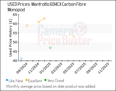 Best Price History for the Manfrotto 694CX Carbon Fibre Monopod