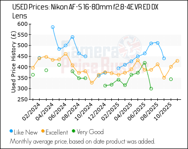 Best Price History for the Nikon AF-S 16-80mm f2.8-4E VR ED DX Lens