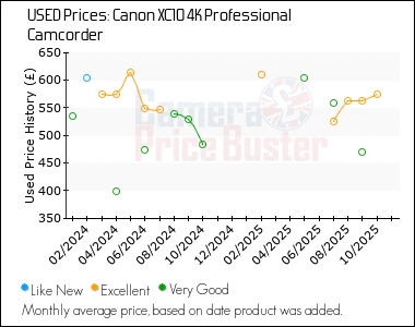 Best Price History for the Canon XC10 4K Professional Camcorder