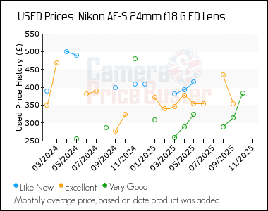 Best Price History for the Nikon AF-S 24mm f1.8 G ED Lens