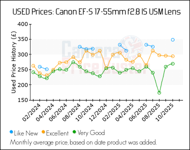 Best Price History for the Canon EF-S 17-55mm f2.8 IS USM Lens