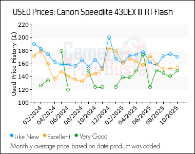 Best Price History for the Canon Speedlite 430EX III-RT Flash