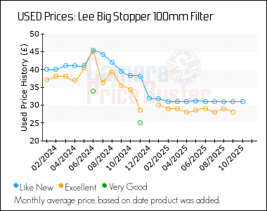 Best Price History for the Lee Big Stopper 100mm Filter