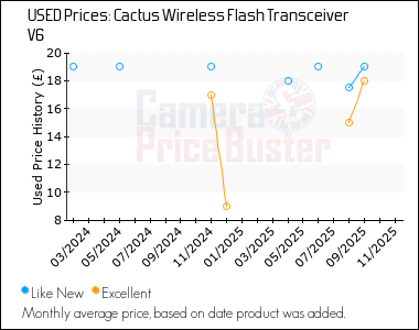 Best Price History for the Cactus Wireless Flash Transceiver V6