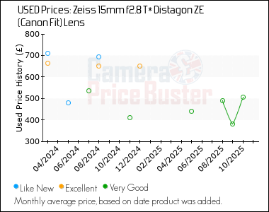 Best Price History for the Zeiss 15mm f2.8 T* Distagon ZE (Canon Fit) Lens
