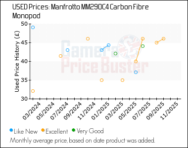 Best Price History for the Manfrotto MM290C4 Carbon Fibre Monopod